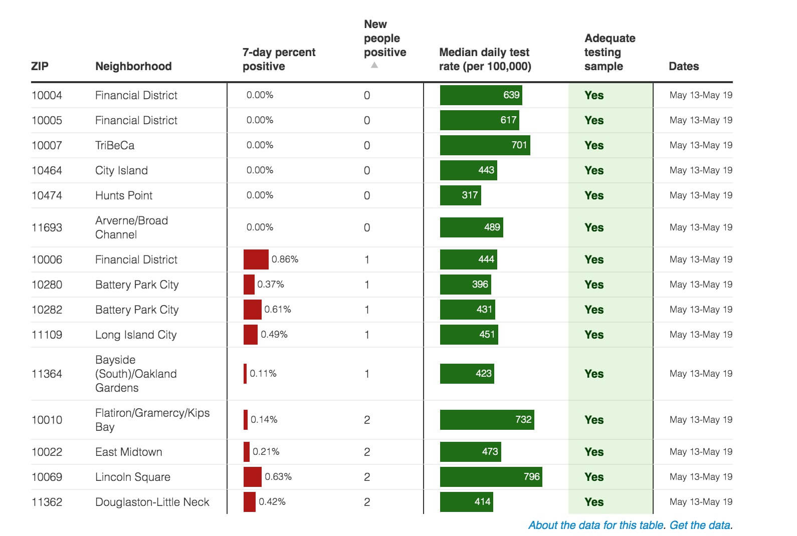 Crunching the COVID-19 numbers: Which areas in each borough have the highest fully vaccinated rates? 6