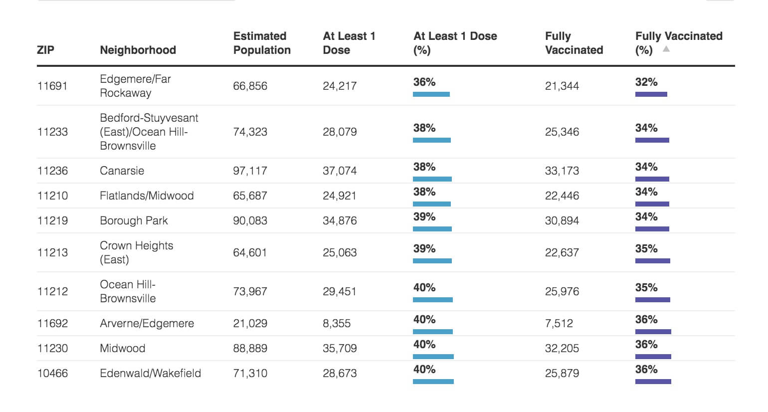 Crunching the COVID-19 Numbers: Virus cases rise in NYC areas where less than half of people are vaccinated 3