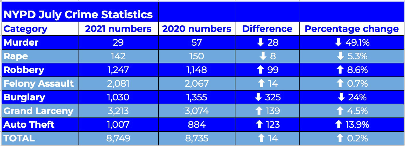Safer city: Murder rate dropped 49.1% in July as NYPD, prosecutors squash street gangs 3