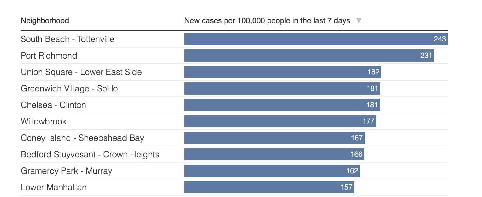 Crunching the COVID-19 numbers: Over 40 areas of NYC now at 70% fully vaccinated 7