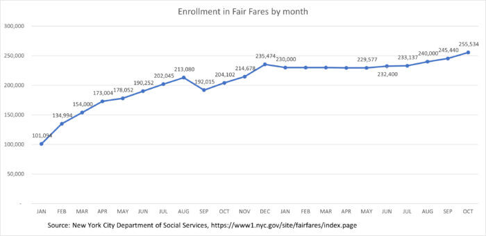 New York City's half-price MetroCard program tops 250,000 enrollments for first time 4