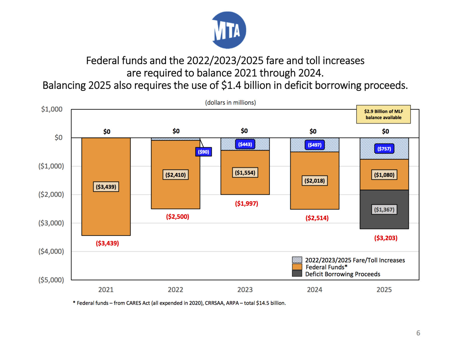 MTA Still Needs More Funds After Federal Covid Aid Runs Out
