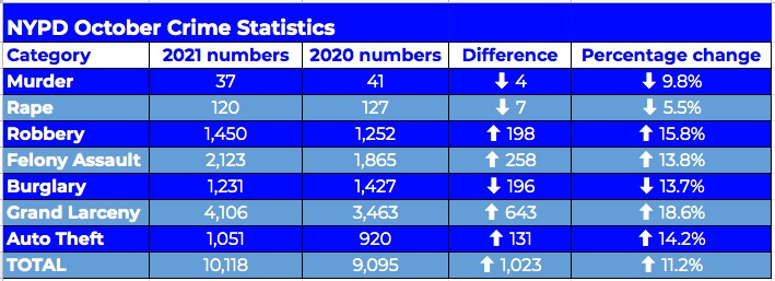 De Blasio, NYPD brass tout shooting, murder drop in October — but overall crimes spiked 11.2% 3
