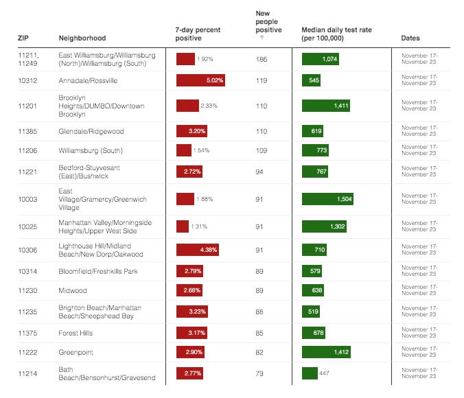 Crunching the COVID-19 Numbers: Infections keep rising across NYC with all eyes now on Omicron variant 8
