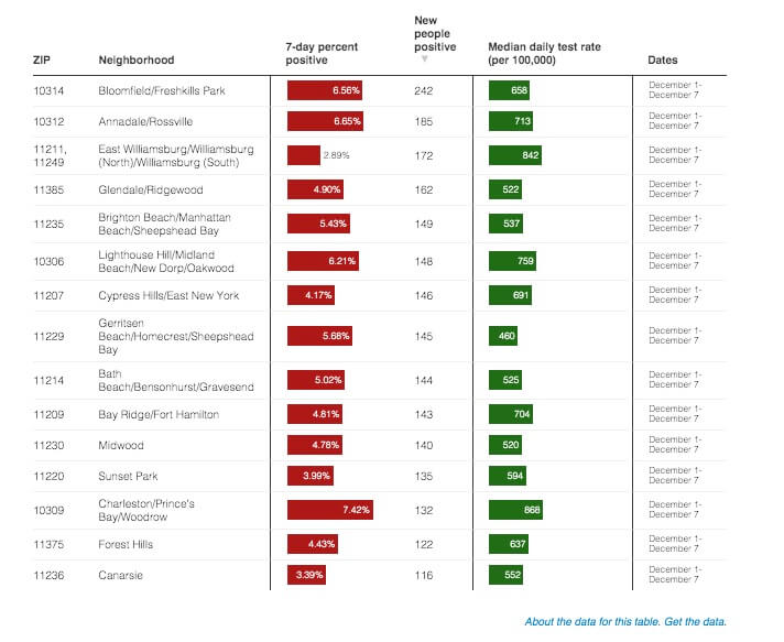 Crunching the COVID-19 Numbers: 37 NYC areas report 100 or more new cases, surges in Queens and Staten Island 2