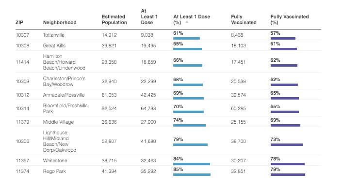 Crunching the COVID-19 Numbers: 37 NYC areas report 100 or more new cases, surges in Queens and Staten Island 5