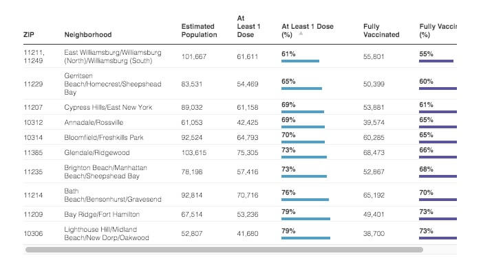 Crunching the COVID-19 Numbers: 37 NYC areas report 100 or more new cases, surges in Queens and Staten Island 4