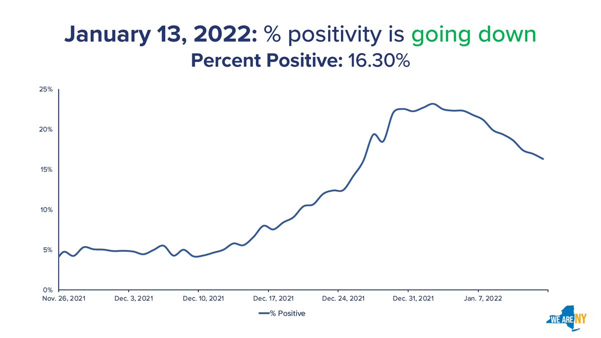 New York’s COVID19 cases starting to head downward Hochul amNewYork
