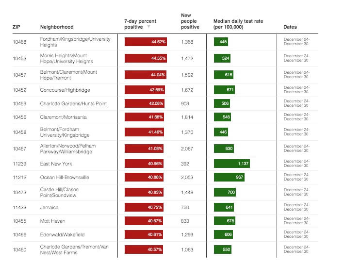 Crunching the COVID-19 Numbers: Omicron sparks explosion of new cases in NYC, but hospitalizations remain far lower than first wave 6