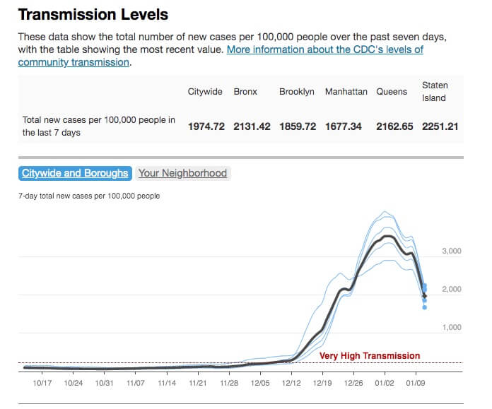 Crunching the COVID-19 Numbers: NYC moving past the Omicron peak, as cases begin to tumble 10
