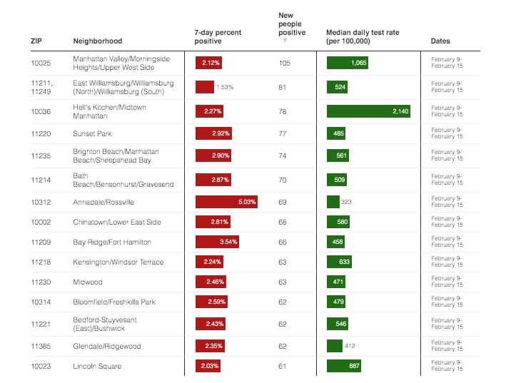 Crunching the COVID-19 Numbers: Where does NYC stand on vaccinating children against the virus? 13