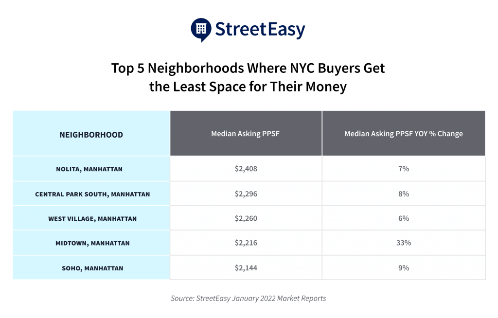 Here's a look at where New Yorkers can get the most space for their money 6