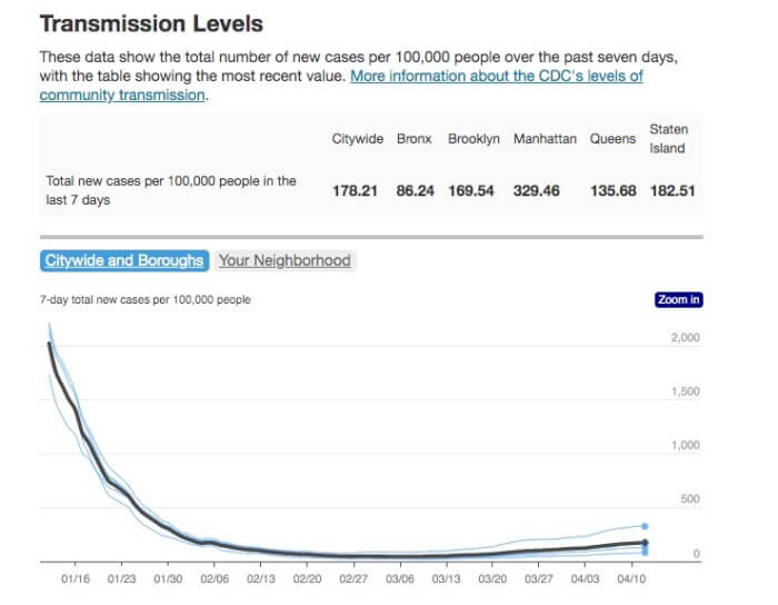 Crunching the COVID-19 Numbers: Manhattan remains NYC's hot zone with continued surge of infections 2