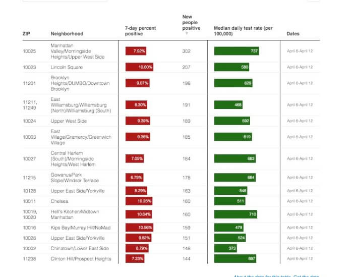 Crunching the COVID-19 Numbers: Manhattan remains NYC's hot zone with continued surge of infections 3