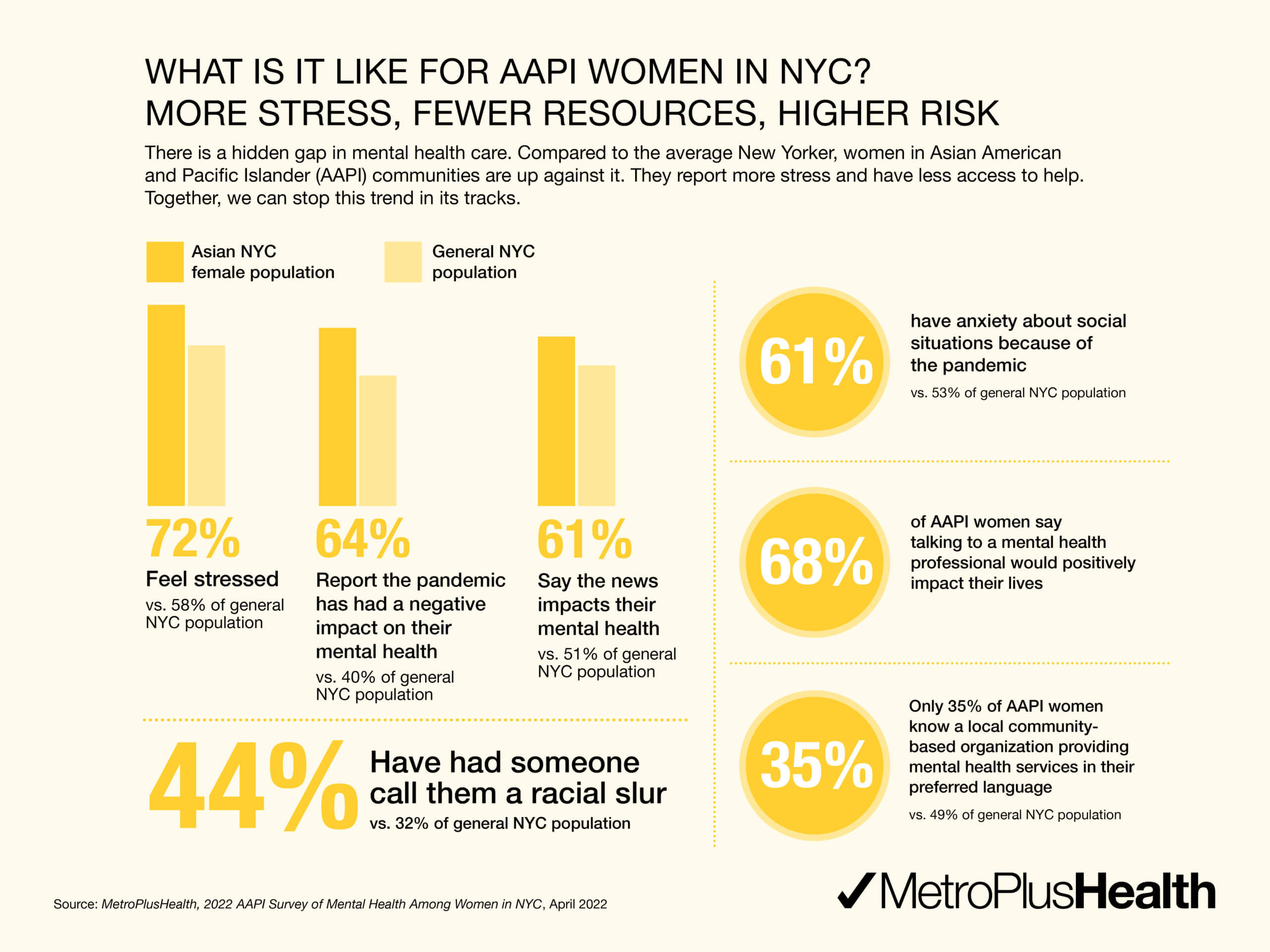 MetroPlusHealth survey finds AAPI women face increased barriers to mental health access and support in NYC