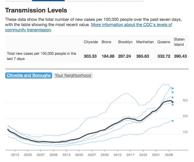 COVID-19 transmission rate May 12, 2022