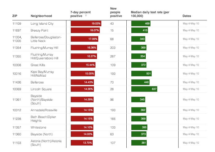 COVID-19 highest 7-day positivity rates May 4-10, 2022