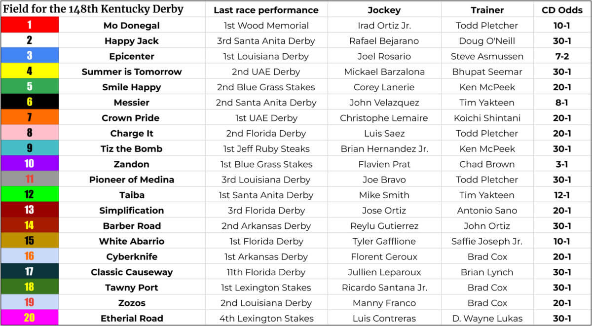 Kentucky Derby 2022 Preview: When to watch, odds, analysis and picks 3