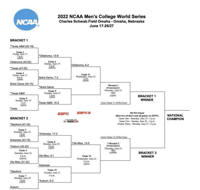 2022 College World Series Bracket