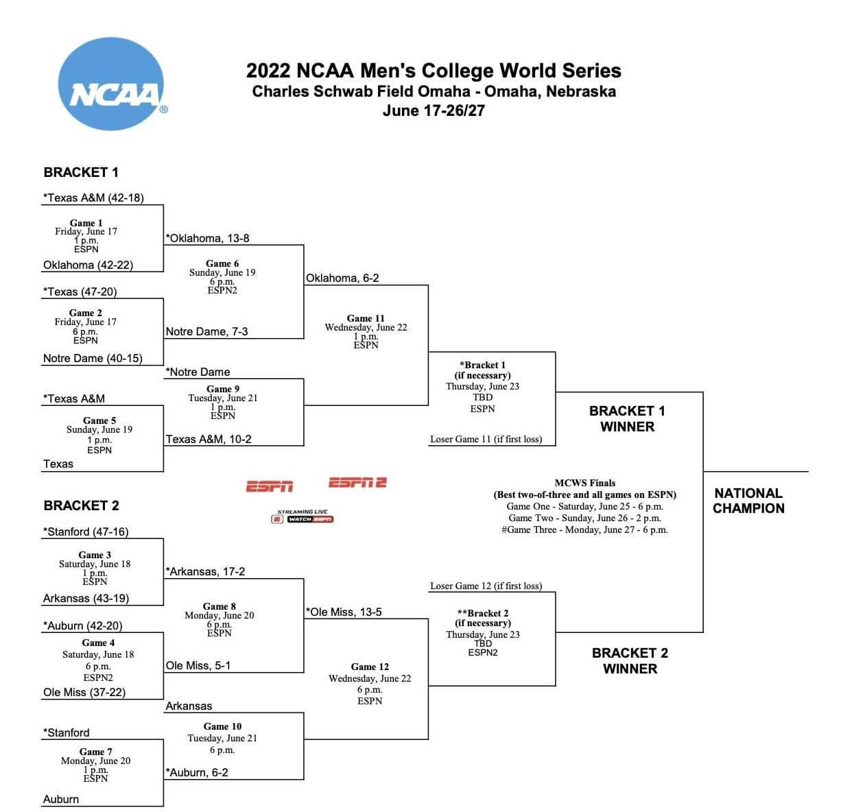 2022 College World Series Tuesday schedule, how to watch, odds, best