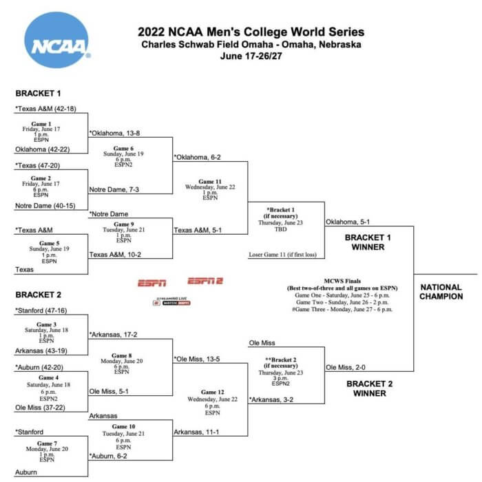 2022 College World Series bracket