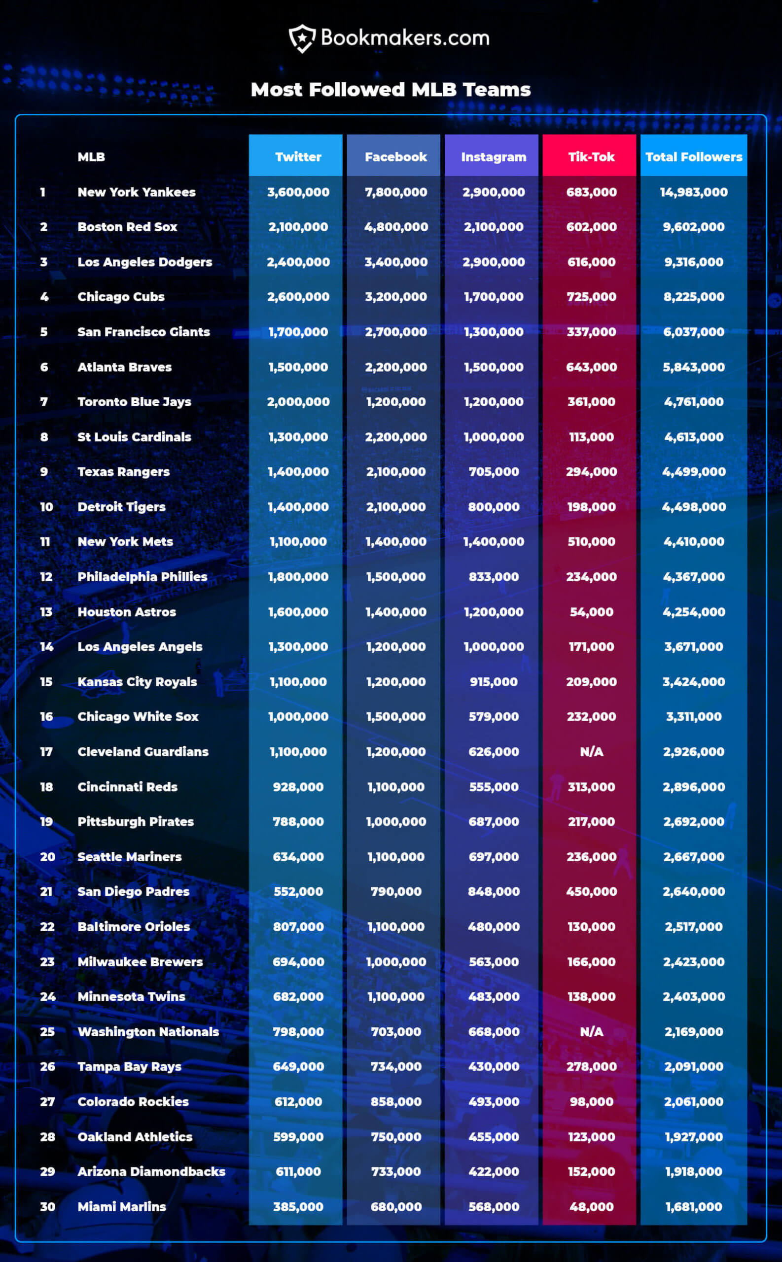 most famous mlb team on tiktok｜TikTok Search