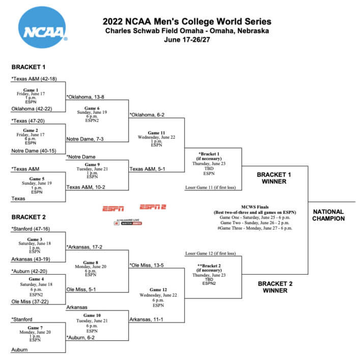 2022 College World Series bracket