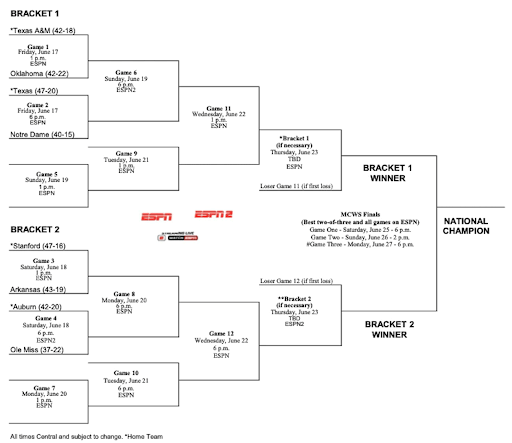 2022 College World Series Bracket