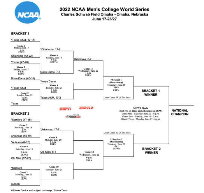 2022 College World Series Bracket