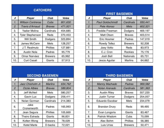 2022 MLB All-Star Game ballot