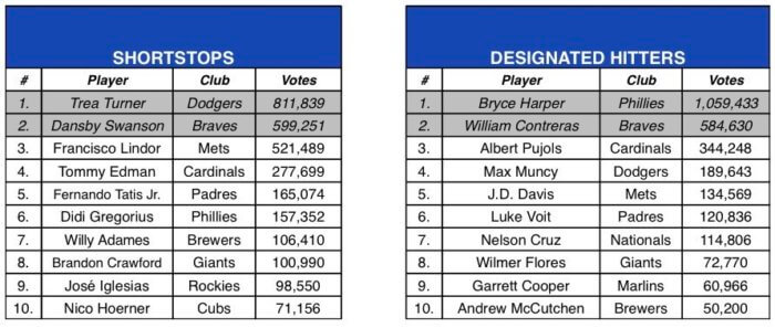 2022 MLB All-Star Ballot