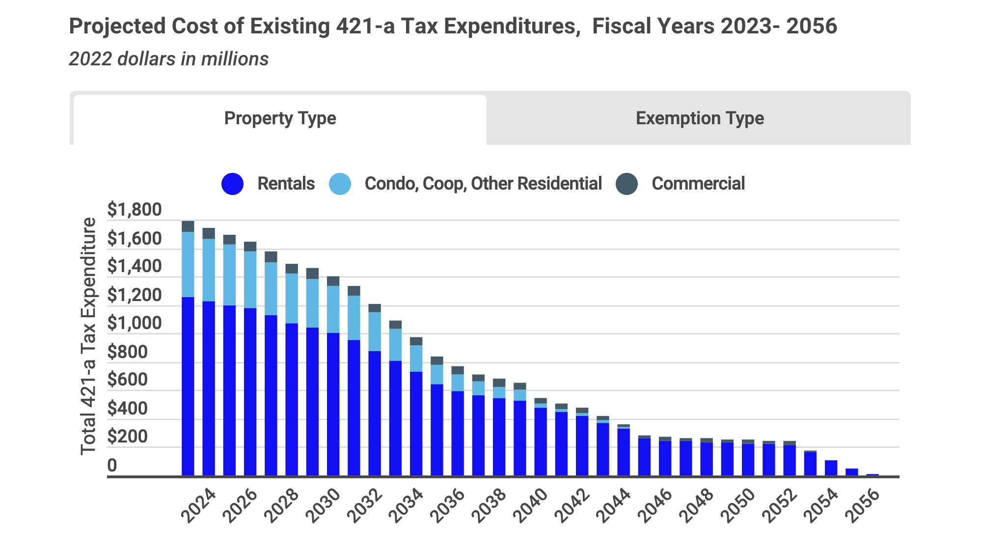 Projected cost of 421-a tax exemption after expiration.