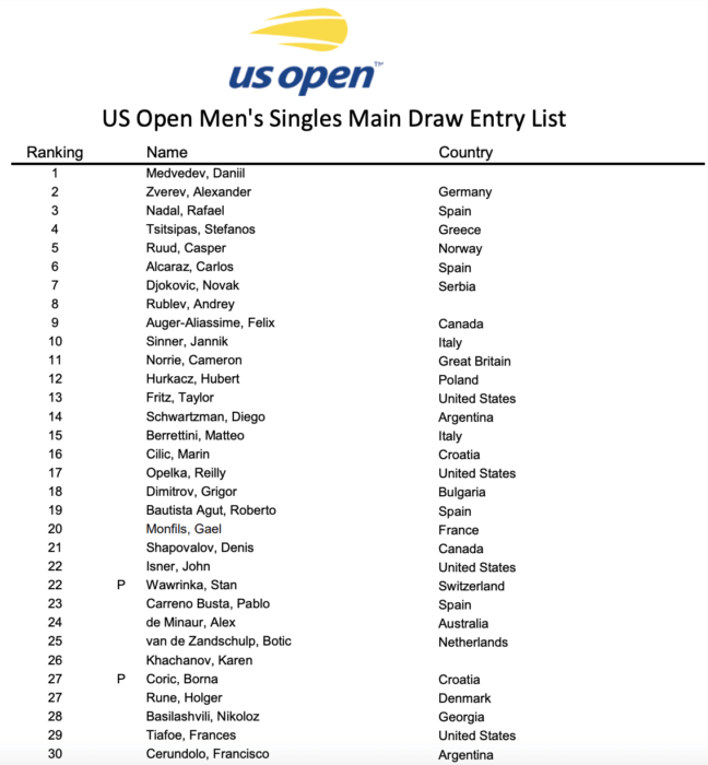 Список участников Открытого чемпионата США