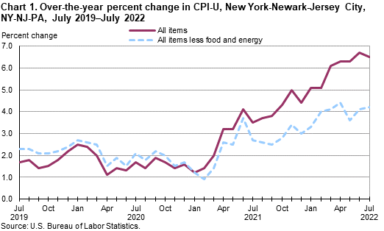 Consumer Price Index for the month of July