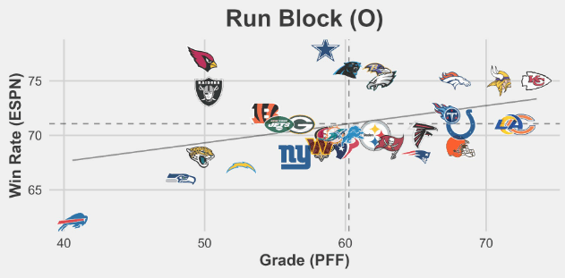 Buffalo Bills have the worst run blocking grade