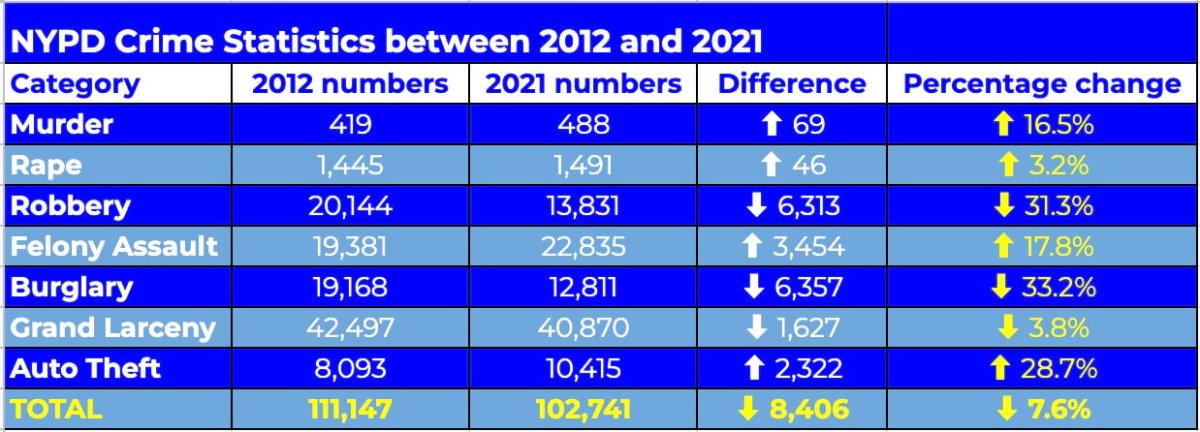 crime stats of NYC