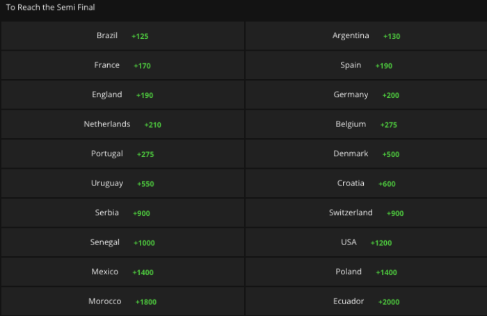 World Cup group betting odds: Best bets, picks, and expert