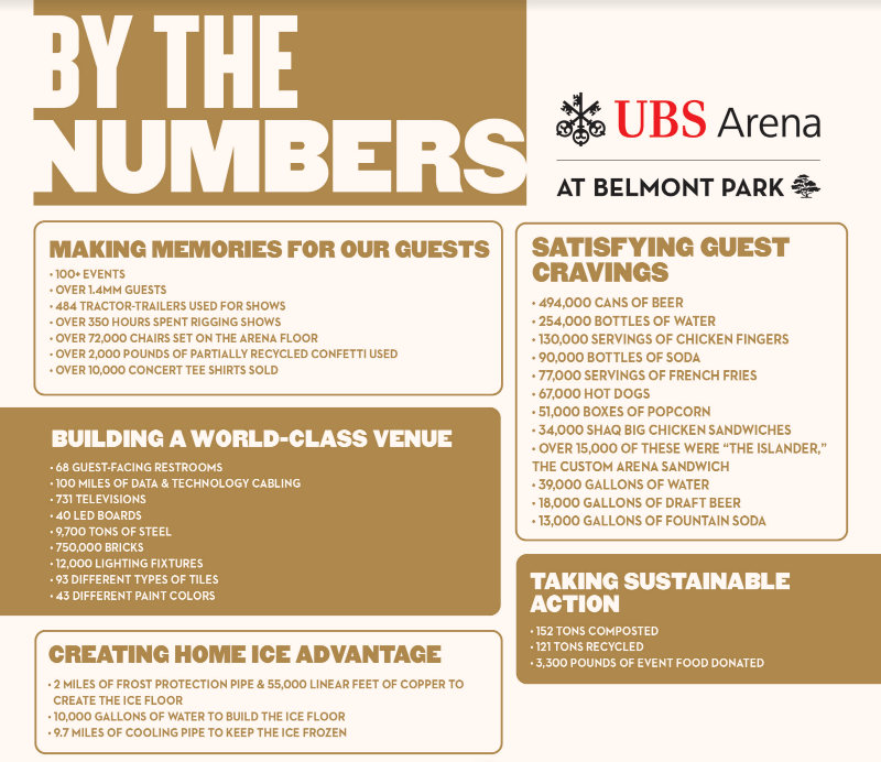 UBS Arena by the numbers