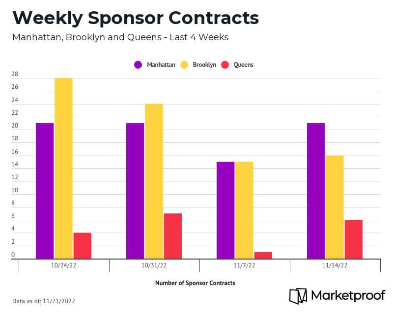 chart of weekly new development condo sales