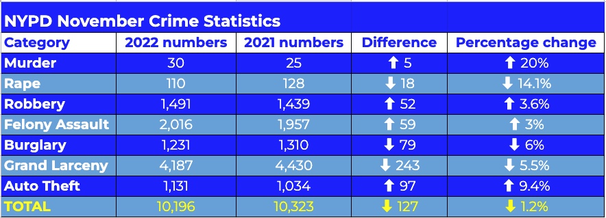 NYPD crime stats November 2022
