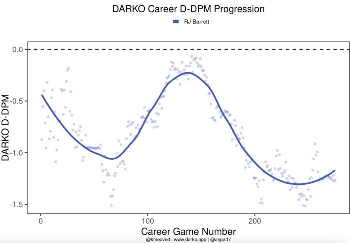 Knicks RJ Barrett's DARKO defensive metrics
