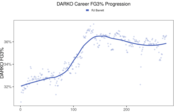 Knicks RJ Barrett career three point trajectory