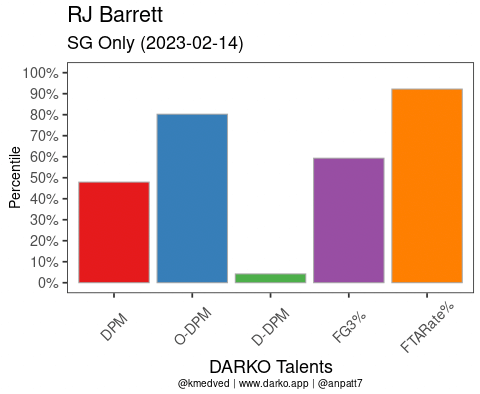 RJ Barrett of the Knicks grades out poorly in advanced metrics
