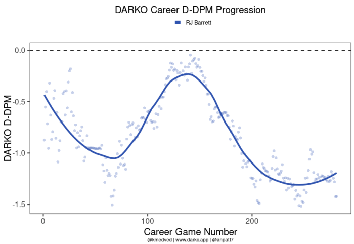 RJ Barrett of the Knicks has seen his defensive metrics regress