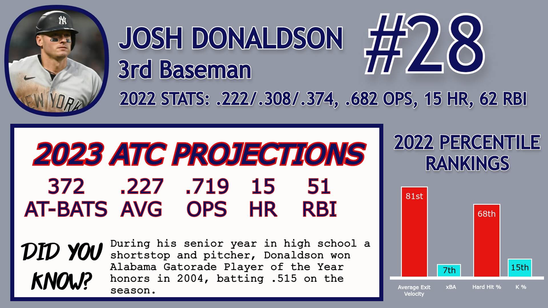 Josh Donaldson Career Stats