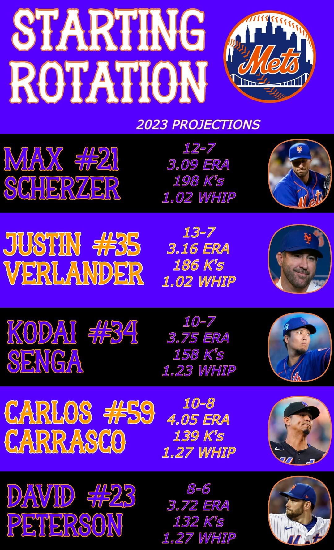 Mets’ 2023 Lineup and Rotation Projections
