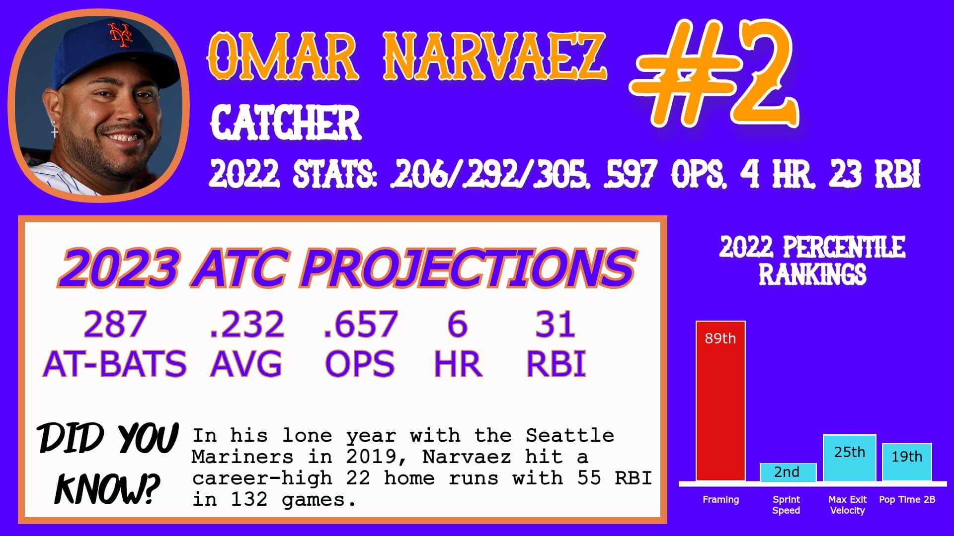 Omar Narvaez Career Stats