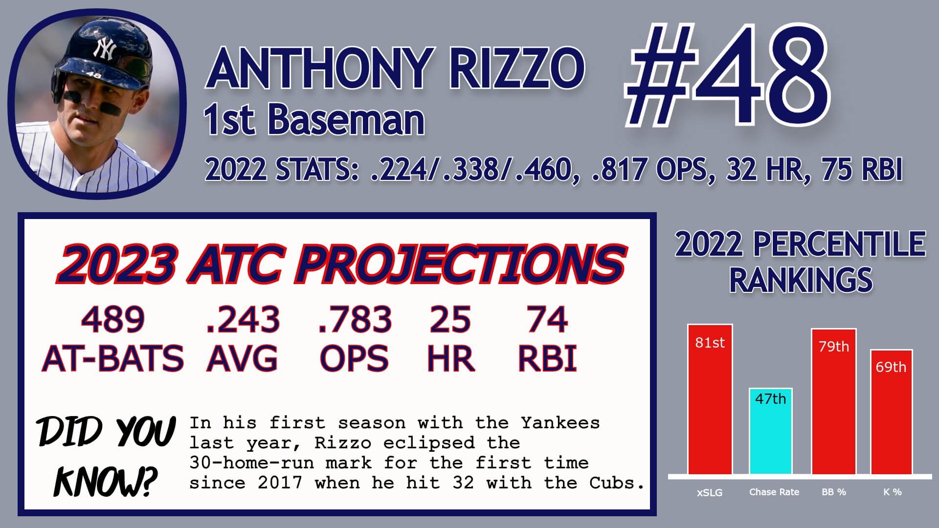 Anthony Rizzo Career Stats