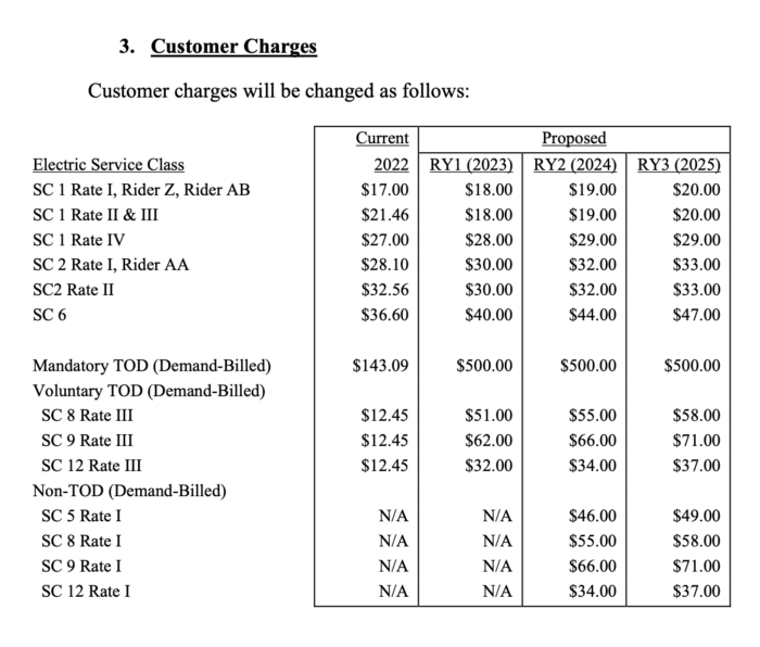 With big Con Edison rate hikes looming, seven NY reps urge Hochul to