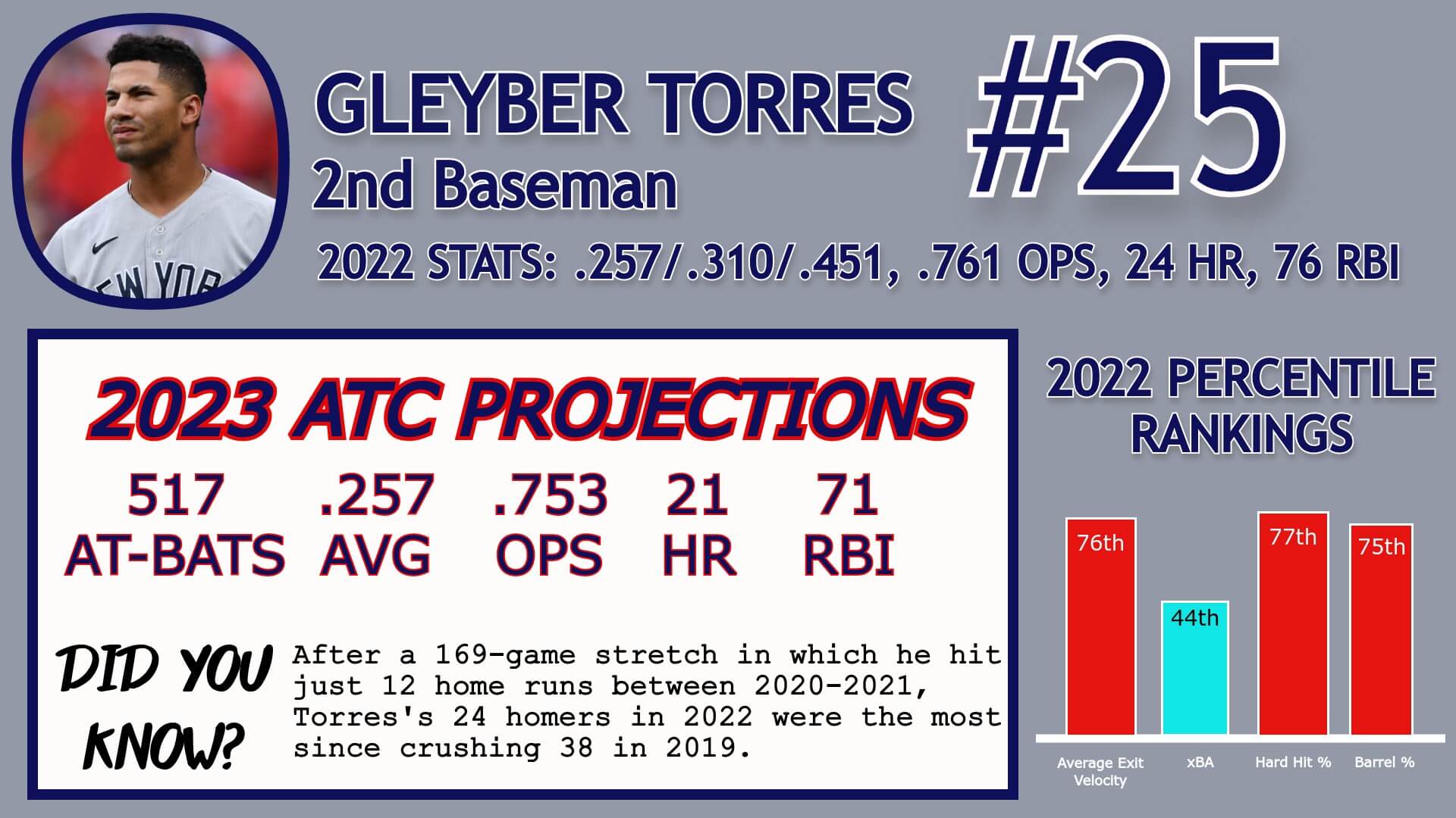Gleyber Torres Career Stats